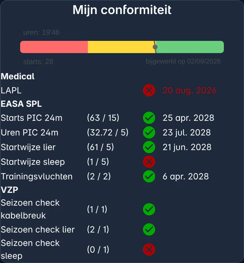 De widget Mijn conformiteit met een barometer, de medical en de regels van EASA SPL en de club, elk met een vinkje of een kruisje