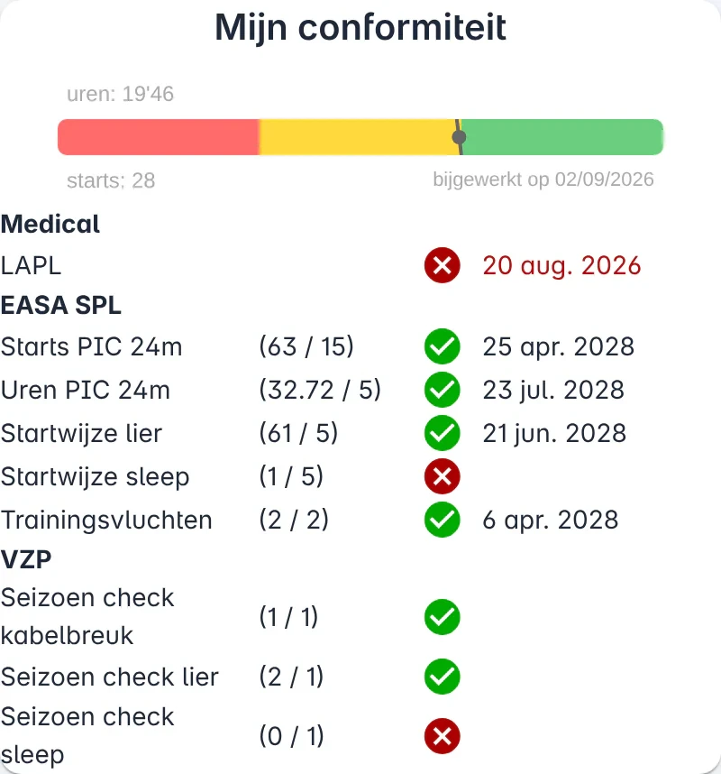 De widget Mijn conformiteit met een barometer, de medical en de regels van EASA SPL en de club, elk met een vinkje of een kruisje